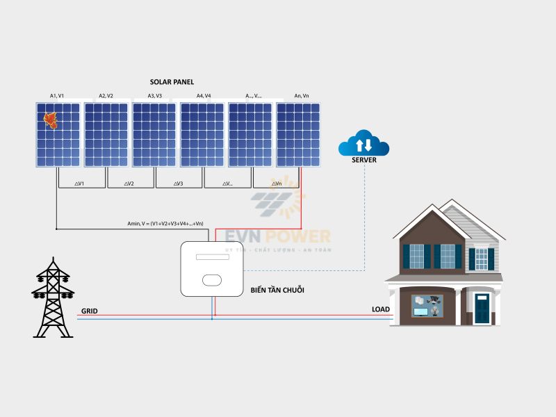 inverter điện mặt trời chuỗi