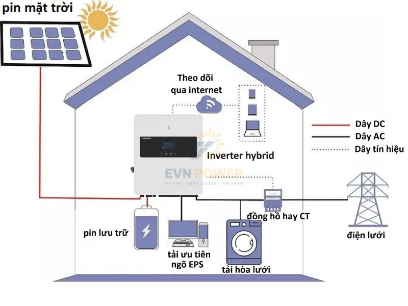 Inverter điện mặt trời lai (Hybrid Inverter)