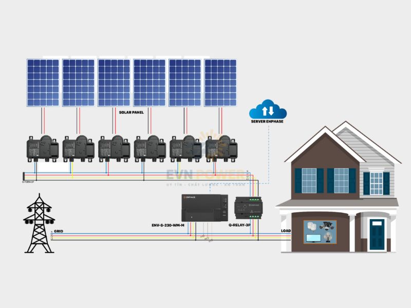 Inverter điện mặt trời tối ưu hóa công suất (Power Optimizer Inverter)